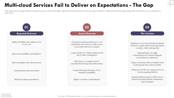 Multicloud Services Fail To Deliver On Expectations The Gap Cloud Computing Complexities And Solutions Infographics PDF