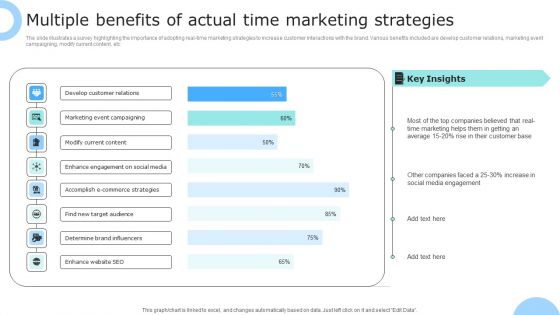 Multiple Benefits Of Actual Time Marketing Strategies Ppt PowerPoint Presentation Icon Professional PDF