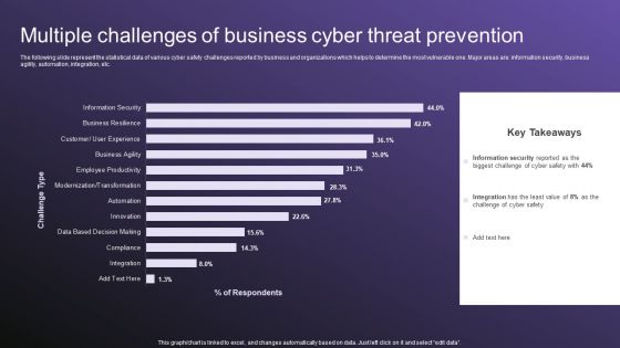 Multiple Challenges Of Business Cyber Threat Prevention Sample PDF