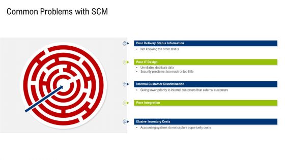 Multiple Phases For Supply Chain Management Common Problems With Scm Design Information PDF