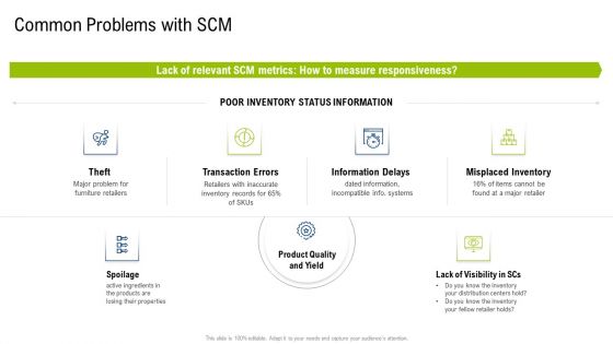 Multiple Phases For Supply Chain Management Common Problems With Scm Professional PDF