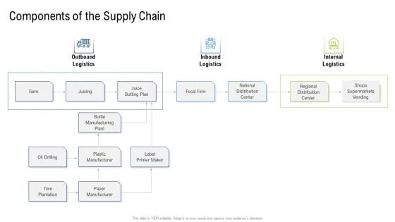 Multiple Phases For Supply Chain Management Components Of The Supply Chain Plan Portrait PDF