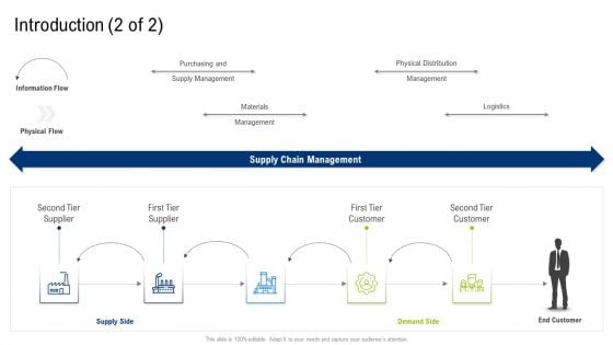 Multiple Phases For Supply Chain Management Introduction Supplier Inspiration PDF