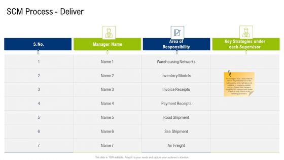 Multiple Phases For Supply Chain Management Scm Process Deliver Brochure PDF