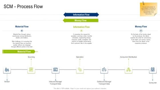 Multiple Phases For Supply Chain Management Scm Process Flow Graphics PDF