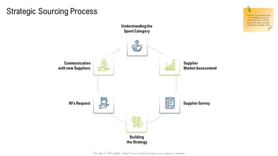 Multiple Phases For Supply Chain Management Strategic Sourcing Process Information PDF