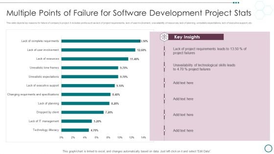 Multiple Points Of Failure For Software Development Project Stats Ppt PowerPoint Presentation Infographics Slides PDF