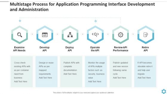 Multistage Process For Application Programming Interface Development And Administration Summary PDF