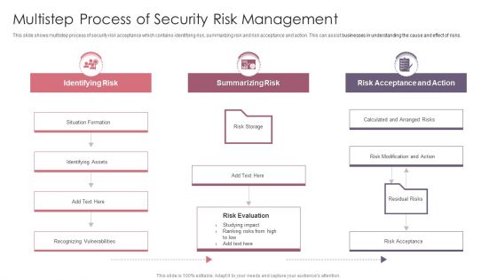 Multistep Process Of Security Risk Management Slides PDF