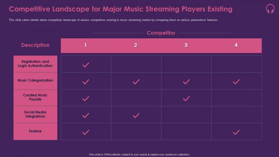 Music Streaming App Competitive Landscape For Major Music Streaming Players Existing Portrait PDF