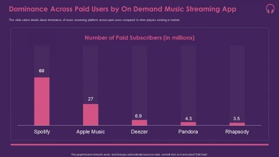 Music Streaming App Dominance Across Paid Users By On Demand Music Streaming App Mockup PDF