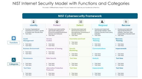 NIST Internet Security Model With Functions And Categories Ppt PowerPoint Presentation Model Show PDF