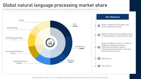 NLP Applications Methodology Global Natural Language Processing Market Share Brochure PDF