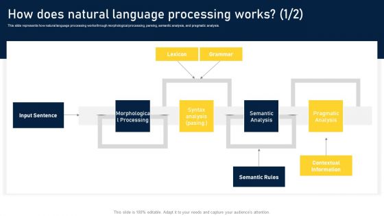 NLP Applications Methodology How Does Natural Language Processing Works Ideas PDF
