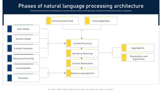 NLP Applications Methodology Phases Of Natural Language Processing Architecture Demonstration PDF