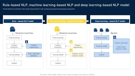 NLP Applications Methodology Rule Based Nlp Machine Learning Based Nlp And Deep Template PDF