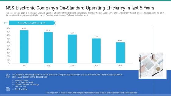 NSS Electronic Companys On Standard Operating Efficiency In Last 5 Years Icons PDF