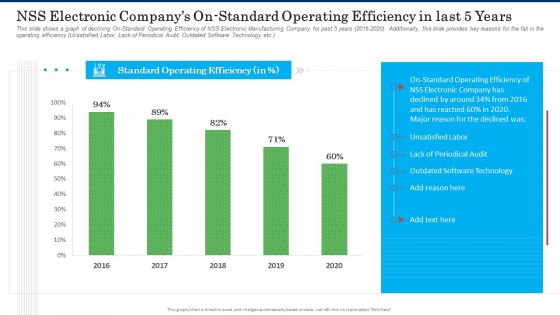 NSS Electronic Companys On Standard Operating Efficiency In Last 5 Years Sample PDF