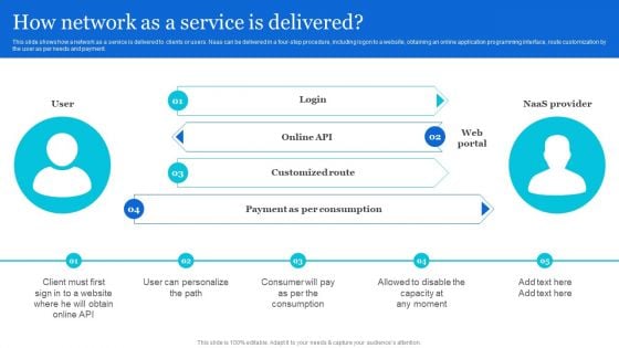 Naas Architectural Framework How Network As A Service Is Delivered Demonstration PDF