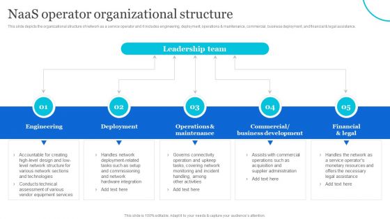 Naas Architectural Framework Naas Operator Organizational Structure Diagrams PDF