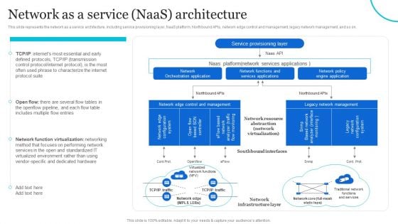 Naas Architectural Framework Network As A Service Naas Architecture Background PDF