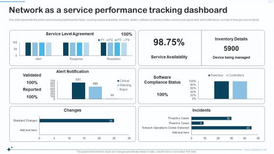 Naas Integrated Solution IT Network As A Service Performance Tracking Dashboard Formats PDF