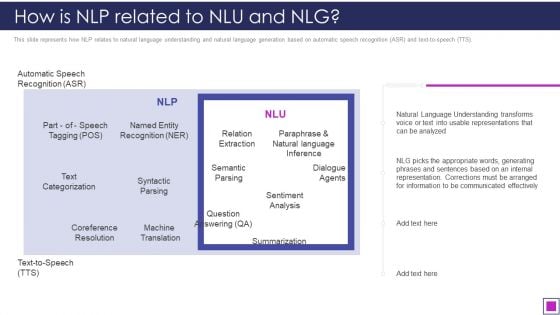 Natural Language Processing Application IT How Is NLP Related To Nlu And Nlg Introduction PDF