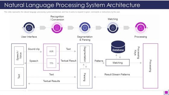 Natural Language Processing System Architecture Ppt Ideas Visual Aids PDF Natural Language Processing System Architecture Ppt Ideas Visual Aids PDF