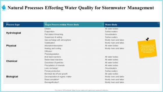 Natural Processes Effecting Water Quality For Stormwater Management Demonstration PDF