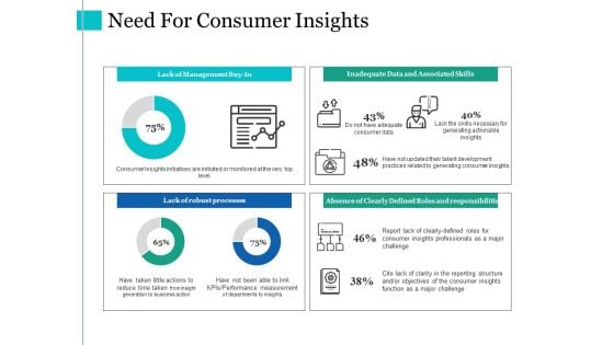 Need For Consumer Insights Ppt PowerPoint Presentation Designs