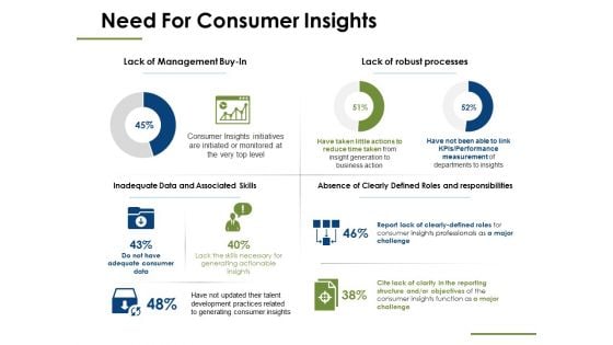 Need For Consumer Insights Ppt PowerPoint Presentation Pictures