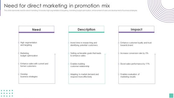 Need For Direct Marketing In Promotion Mix Introduce Promotion Plan To Enhance Sales Growth Demonstration PDF