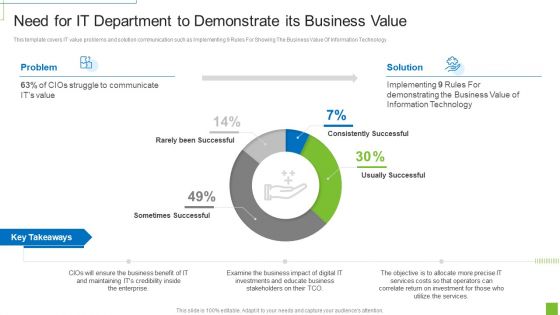 Need For IT Department To Demonstrate Its Business Value Rules PDF