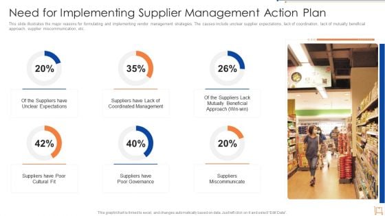 Need For Implementing Supplier Management Action Plan Professional PDF