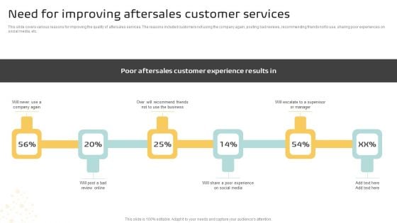 Need For Improving Aftersales Customer Services Background PDF