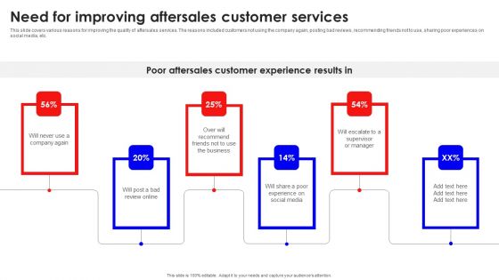 Need For Improving Aftersales Customer Services Summary PDF