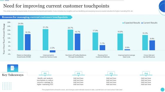 Need For Improving Current Customer Touchpoints Ideas PDF