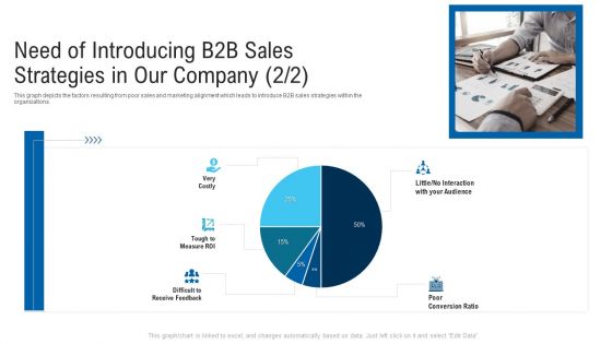 Need Of Introducing B2B Sales Strategies In Our Company Costly Ppt Icon Images PDF