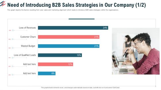 Need Of Introducing B2B Sales Strategies In Our Company Revenues Ppt Gallery Deck PDF