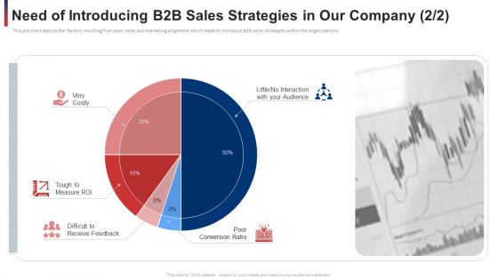 Need Of Introducing B2b Sales Strategies In Our Company Measure Ppt Infographics Skills PDF