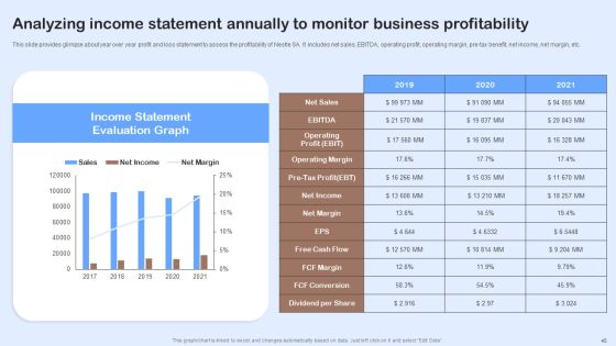Nestle Performance Management Report Ppt PowerPoint Presentation Complete Deck With Slides Slide45