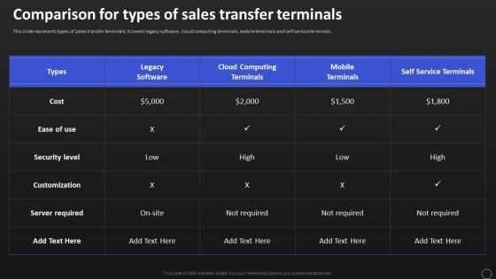 Net Banking Channel And Service Management Comparison For Types Of Sales Transfer Terminals Themes PDF