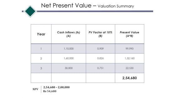 Net Present Value Valuation Summary Ppt PowerPoint Presentation Show Model