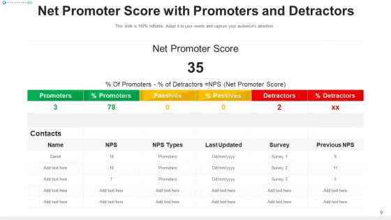 Net Promoter Score Dashboard Analyze Ppt PowerPoint Presentation Complete Deck With Slides