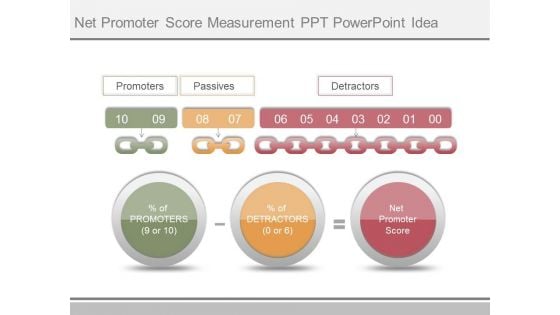 Net Promoter Score Measurement Ppt Powerpoint Idea