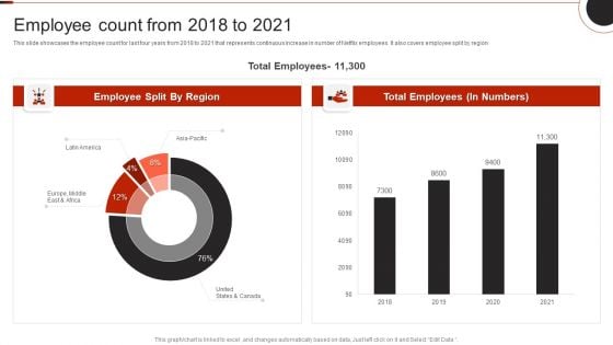 Netflix Company Outline Employee Count From 2018 To 2021 Information PDF