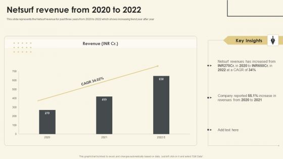 Netsurf Business Profile Netsurf Revenue From 2020 To 2022 Ppt Pictures Format PDF