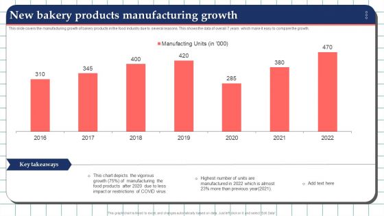 New Bakery Products Manufacturing Growth Topics PDF