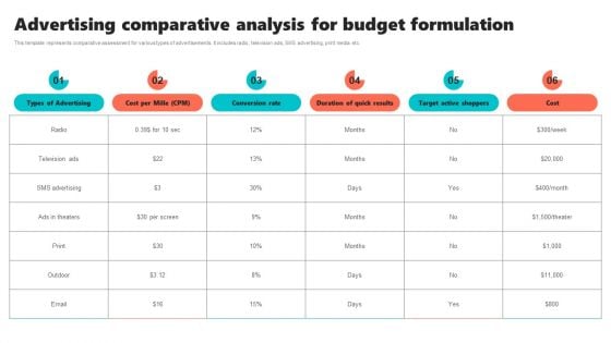 New Brand Introduction Plan Advertising Comparative Analysis For Budget Formulation Elements PDF