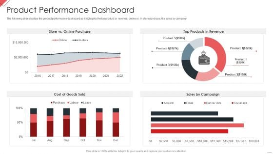 New Commodity Market Viability Review Product Performance Dashboard Infographics PDF